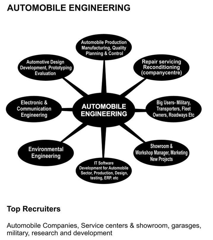 automobile engineering flow chart
